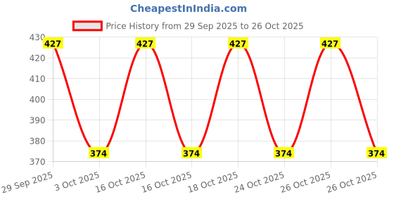 flipkart.com ypoloipo LUXURY Polyester Fibre Solid Sleeping Pillow Pack of 6 ypoloipo Price History Graph from 29 Sep 2025 to 26 Oct 2025