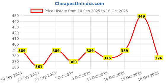 flipkart.com liponos LUXURY Polyester Fibre Solid Sleeping Pillow Pack of 6 liponos Price History Graph from 10 Sep 2025 to 16 Oct 2025
