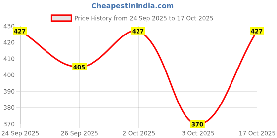 flipkart.com liponos LUXURY Polyester Fibre Solid Sleeping Pillow Pack of 6 liponos Price History Graph from 24 Sep 2025 to 17 Oct 2025