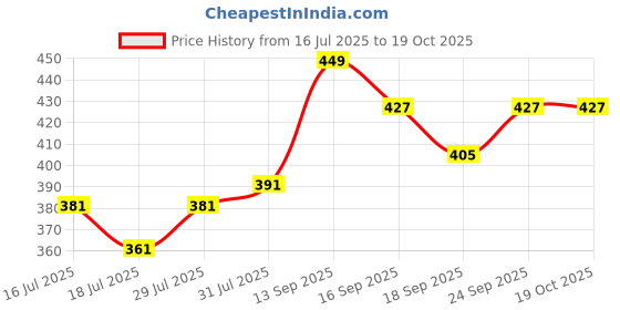 flipkart.com liponos LUXURY Polyester Fibre Solid Sleeping Pillow Pack of 6 liponos Price History Graph from 16 Jul 2025 to 18 Oct 2025