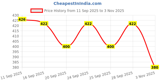 flipkart.com liponos LUXURY Polyester Fibre Solid Sleeping Pillow Pack of 6 liponos Price History Graph from 11 Sep 2025 to 3 Nov 2025