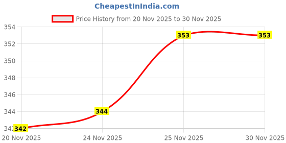 flipkart.com liponos LUXURY Polyester Fibre Solid Sleeping Pillow Pack of 6 liponos Price History Graph from 20 Nov 2025 to 30 Nov 2025