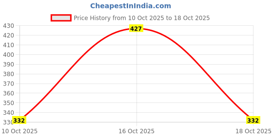 flipkart.com liponos LUXURY Polyester Fibre Solid Sleeping Pillow Pack of 6 liponos Price History Graph from 10 Oct 2025 to 18 Oct 2025