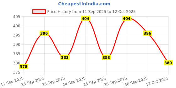 flipkart.com eirini LUXURY Polyester Fibre Solid Sleeping Pillow Pack of 6 eirini Price History Graph from 11 Sep 2025 to 12 Oct 2025