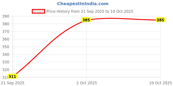 flipkart.com gunvar india private limited LUXURY Polyester Fibre Solid Sleeping Pillow Pack of 6 gunvar india private limited Price History Graph from 21 Sep 2025 to 9 Oct 2025