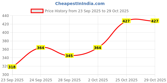 flipkart.com gunvar india private limited LUXURY Polyester Fibre Solid Sleeping Pillow Pack of 6 gunvar india private limited Price History Graph from 23 Sep 2025 to 29 Oct 2025