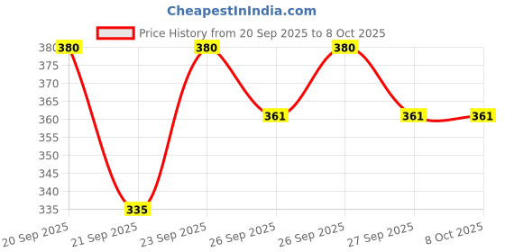 flipkart.com gunvar india private limited LUXURY Polyester Fibre Solid Sleeping Pillow Pack of 6 gunvar india private limited Price History Graph from 20 Sep 2025 to 7 Oct 2025