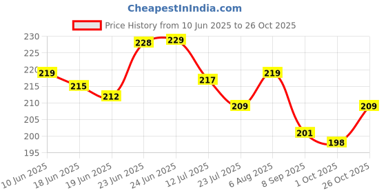 flipkart.com shreshtha LUXURY PREMIUM INCENSE STICKS AGARBATTI (4 X 100GMS) BOTTLE PACK GULAB / ROSE, CHANDAN / SANDAL, MOGRA, PINEAPPLE shreshtha Price History Graph from 10 Jun 2025 to 26 Oct 2025