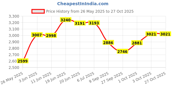 flipkart.com pandaoriginals Luxury Premium Quality Jumbo Stroller Pram with Mosquito Net & Wheel locks pandaoriginals Price History Graph from 26 May 2025 to 27 Oct 2025