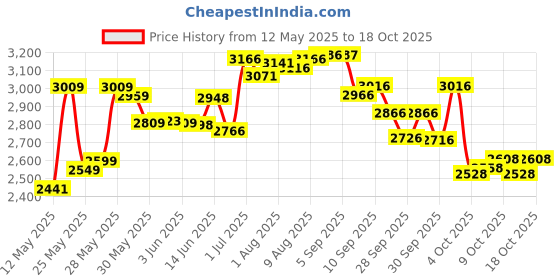 flipkart.com pandaoriginals Luxury Premium Quality Jumbo Stroller Pram with Mosquito Net Bouncer pandaoriginals Price History Graph from 12 May 2025 to 18 Oct 2025
