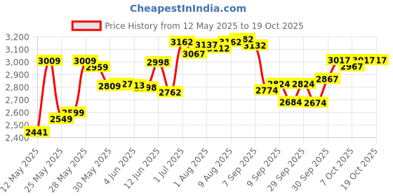 flipkart.com pandaoriginals Luxury Premium Quality Jumbo Stroller Pram with Mosquito Net Bouncer pandaoriginals Price History Graph from 12 May 2025 to 18 Oct 2025