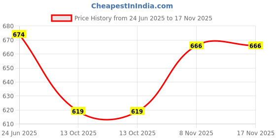 flipkart.com hannea Luxury PU Leather Round Car Tissue Paper Holder Car Tissues Box Vehicle Tissue Dispenser hannea Price History Graph from 24 Jun 2025 to 17 Nov 2025