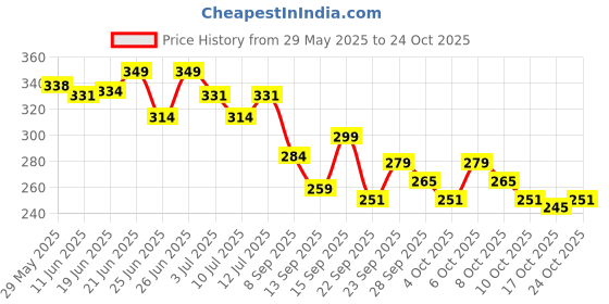 flipkart.com og beauty LUXURY Pure Elegance Perfume Pack of 4 | Pure Delight | Long Lasting Fragrance Eau de Parfum-60 ml og beauty Price History Graph from 29 May 2025 to 24 Oct 2025