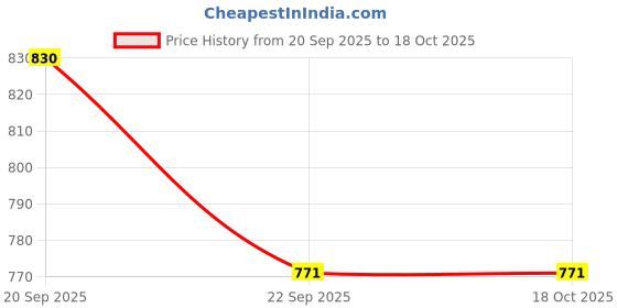 flipkart.com luxury Rare 2 Annas 1949 Peacock Seated, old Fancy Most Demanded India Medieval Coin Collection luxury Price History Graph from 20 Sep 2025 to 18 Oct 2025