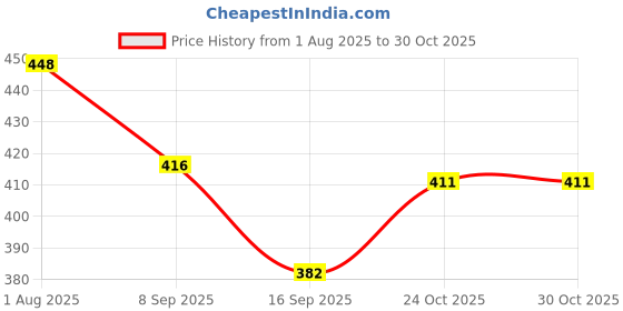 flipkart.com arscart Luxury Rose gold dinner fork stainless steel Stainless Steel Dinner Fork Set arscart Price History Graph from 1 Aug 2025 to 30 Oct 2025