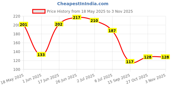 flipkart.com ags mart LUXURY ROYAL SPONGE, shower sponge, Body Back Scrubber Bath Washer For Dead Skin Removal () (Body Scrubber) PACK OF 3 ags mart Price History Graph from 18 May 2025 to 3 Nov 2025