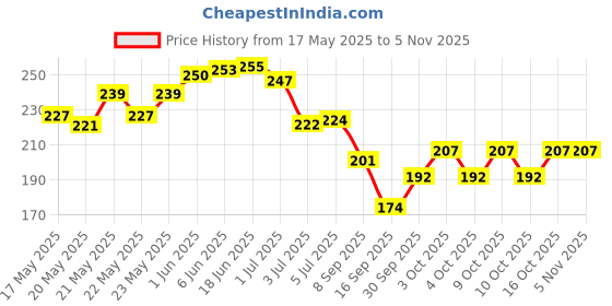 flipkart.com ags mart LUXURY ROYAL SPONGE, shower sponge, Body Back Scrubber Bath Washer For Dead Skin Removal (Multicolor) (Body Scrubber) PACK OF 4 ags mart Price History Graph from 17 May 2025 to 2 Nov 2025
