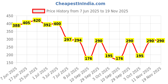 flipkart.com ramya Luxury Series 5 Gear Multi Adjustable Rain Spray Shower With 1.5MTR Tube Hook Handheld ramya Price History Graph from 7 Jun 2025 to 18 Nov 2025