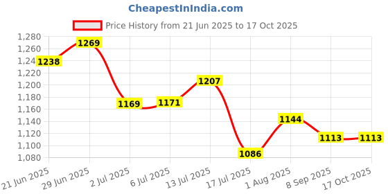 flipkart.com jaipurlinen Luxury series super soft Microfibre Solid Pregnancy Pillow Pack of 1 jaipurlinen Price History Graph from 21 Jun 2025 to 16 Oct 2025