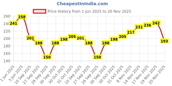 flipkart.com pink woolf Luxury Shaving Soap - REFILL (Seabuckthorn & Aloe Vera) with Olive Oil and Cocoa Butter for Anti-Aging Shaving Soap pink woolf Price History Graph from 1 Jun 2025 to 20 Nov 2025