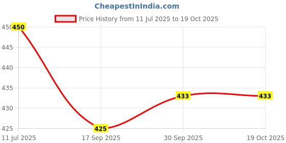 flipkart.com furry smile Luxury Simple Mountain Soft Beds , Sofas & Chair With Haddi For Dog And Cat M Pet Bed furry smile Price History Graph from 11 Jul 2025 to 19 Oct 2025