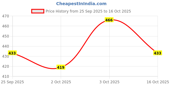 flipkart.com furry smile Luxury Simple Mountain Soft Beds , Sofas & Chair With Haddi For Dog And Cat M Pet Bed furry smile Price History Graph from 25 Sep 2025 to 16 Oct 2025