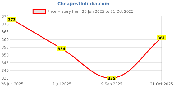 flipkart.com furry smile Luxury Simple Mountain Soft Beds , Sofas & Chair With Haddi For Dog And Cat S Pet Bed furry smile Price History Graph from 26 Jun 2025 to 21 Oct 2025