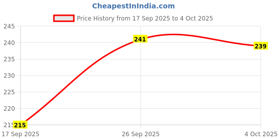 flipkart.com park avenue Luxury Soap 125g X 4 park avenue Price History Graph from 17 Sep 2025 to 4 Oct 2025