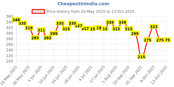 flipkart.com yardley london Luxury Soaps - English Lavender, English Rose, and Royal Red Roses yardley london Price History Graph from 24 May 2025 to 13 Oct 2025