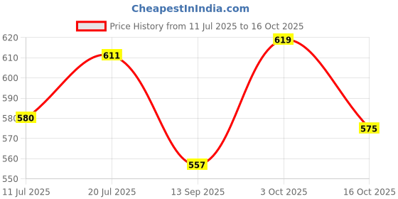 flipkart.com furry smile Luxury Soft Ethinic Beds , Sofas & Chair With Pocket & Haddi For Dog And Ca M Pet Bed furry smile Price History Graph from 11 Jul 2025 to 16 Oct 2025