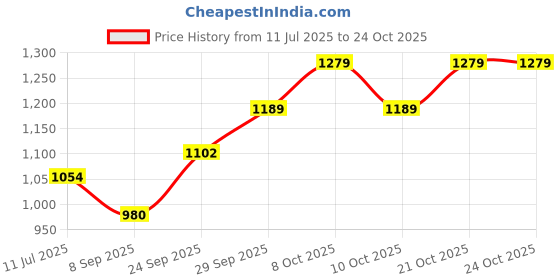 flipkart.com oxyjal Luxury Special Jug Glass Combo Jug Glass Set oxyjal Price History Graph from 11 Jul 2025 to 24 Oct 2025