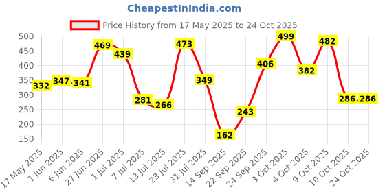 flipkart.com prohome Luxury Square - High Pressure Rain 4'' x 4'' with 7'' Inch Arm Fixed Mount prohome Price History Graph from 17 May 2025 to 24 Oct 2025