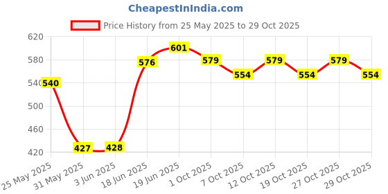 flipkart.com kiddokids Luxury Supermarket Shop with Candy Sweet Shopping Cart, Ice Cream Role Playset Toy for Kids with Light and Sound Effect (Ice Cream Cart Sp.) kiddokids Price History Graph from 25 May 2025 to 29 Oct 2025