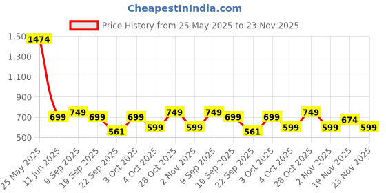 flipkart.com j k international Luxury Sweet 39 pcs ice cream set for kids without light and music. j k international Price History Graph from 25 May 2025 to 23 Nov 2025