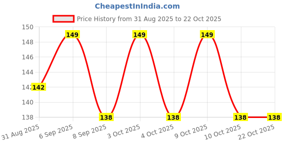 flipkart.com arscart Luxury thinkness Stainless Steel Fruit Fork Set arscart Price History Graph from 31 Aug 2025 to 22 Oct 2025
