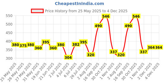 flipkart.com french essence Luxury Triumph Deo Body Spray With Long Lasting Fragrance (150 ML Each) Deodorant Spray-For Men french essence Price History Graph from 25 May 2025 to 4 Dec 2025