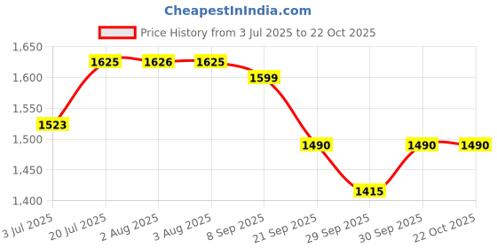 flipkart.com mom's moon Luxury Velvet C Shape Microfibre Solid Pregnancy Pillow Pack of 1 mom's moon Price History Graph from 3 Jul 2025 to 22 Oct 2025