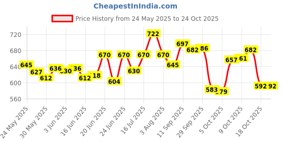 flipkart.com shri shyam Luxury Velvet C Shape Microfibre Solid Pregnancy Pillow Pack of 1 shri shyam Price History Graph from 24 May 2025 to 22 Oct 2025