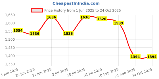 flipkart.com mom's moon Luxury Velvet C Shape Microfibre Solid Pregnancy Pillow Pack of 1 mom's moon Price History Graph from 1 Jun 2025 to 23 Oct 2025