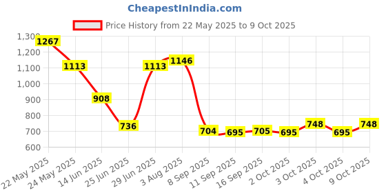 flipkart.com mahadev Luxury Velvet C Shape Microfibre Solid Pregnancy Pillow Pack of 1 mahadev Price History Graph from 22 May 2025 to 9 Oct 2025