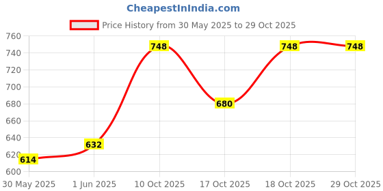 flipkart.com prachi Luxury Velvet C Shape Microfibre Solid Pregnancy Pillow Pack of 1 prachi Price History Graph from 30 May 2025 to 29 Oct 2025