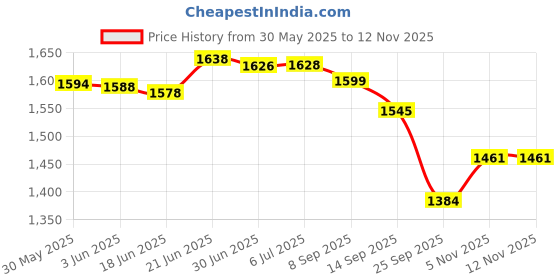 flipkart.com mom's moon Luxury Velvet C Shape Microfibre Solid Pregnancy Pillow Pack of 1 mom's moon Price History Graph from 30 May 2025 to 11 Nov 2025