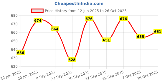 flipkart.com shri krishan Luxury Velvet C Shape Microfibre Solid Pregnancy Pillow Pack of 1 shri krishan Price History Graph from 12 Jun 2025 to 26 Oct 2025