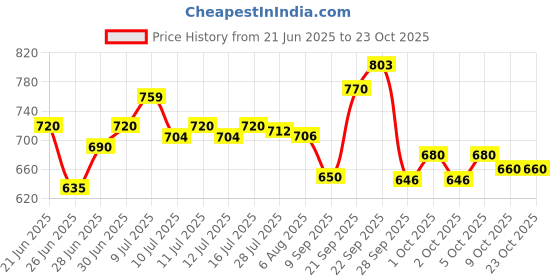 flipkart.com vyomfit Luxury Velvet G Shape Polyester Fibre Solid Pregnancy Pillow Pack of 1 vyomfit Price History Graph from 21 Jun 2025 to 23 Oct 2025