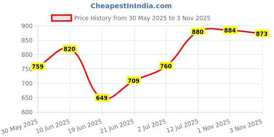flipkart.com vyomfit Luxury Velvet G Shape Polyester Fibre Solid Pregnancy Pillow Pack of 1 vyomfit Price History Graph from 30 May 2025 to 1 Nov 2025
