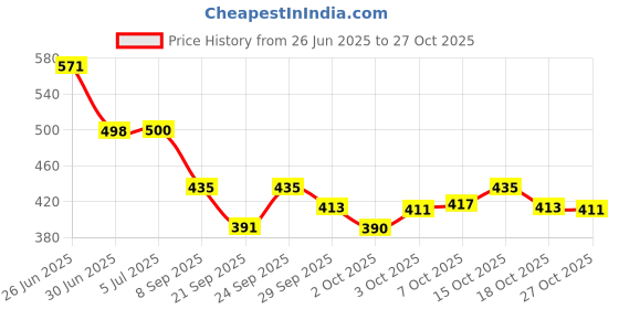 flipkart.com tirazmattress Luxury White Cotton Toons & Characters Sleeping Pillow Pack of 2 tirazmattress Price History Graph from 26 Jun 2025 to 27 Oct 2025