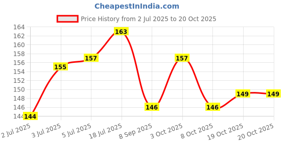 flipkart.com panchtatava Luxury Wine_Stble_Dori.lock Exercise yoga Mat Cover Bag ONLY with Broad Strap panchtatava Price History Graph from 2 Jul 2025 to 19 Oct 2025