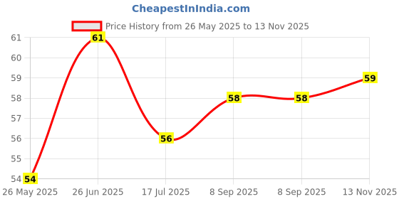 flipkart.com zed black Luxury Zipper Medium Incense Stick, Agarbatti Charcoal Free Pineapple zed black Price History Graph from 26 May 2025 to 13 Nov 2025