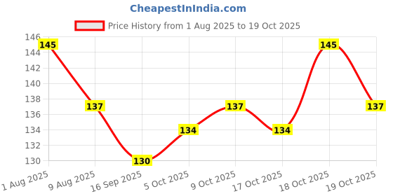 flipkart.com panchtatava LuxuryB.green_toffy Exercise yoga Mat Cover Bag ONLY with Broad Strap panchtatava Price History Graph from 1 Aug 2025 to 19 Oct 2025