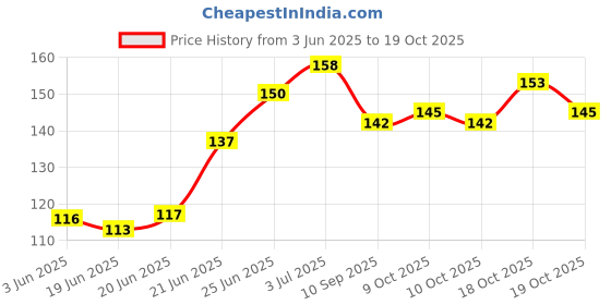 flipkart.com panchtatava LuxuryB.pink_Stble_Dori.lock Exercise yoga Mat Cover Bag ONLY with Broad Strap panchtatava Price History Graph from 3 Jun 2025 to 19 Oct 2025
